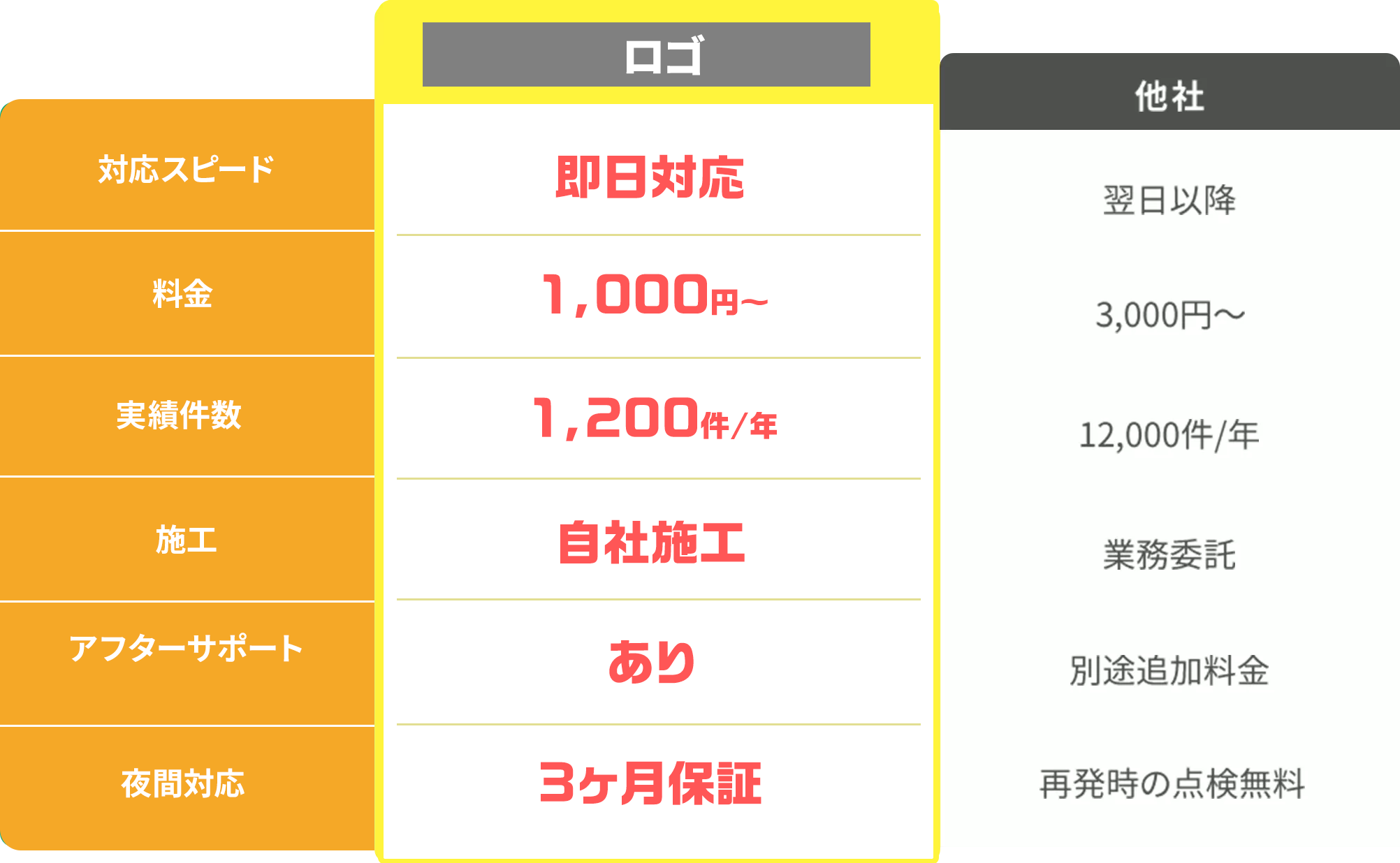 サービス名と他社との違い